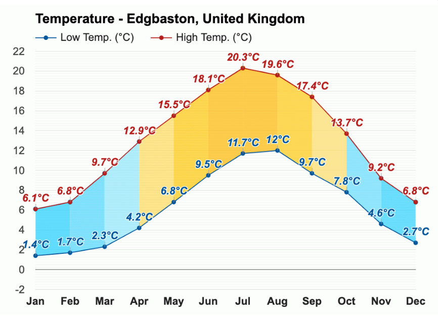 University of Birmingham temperature