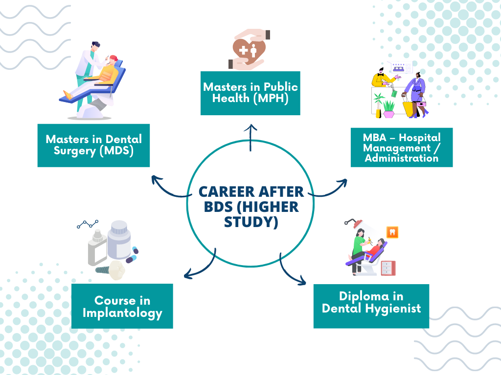 Career after BDS (Higher Study)