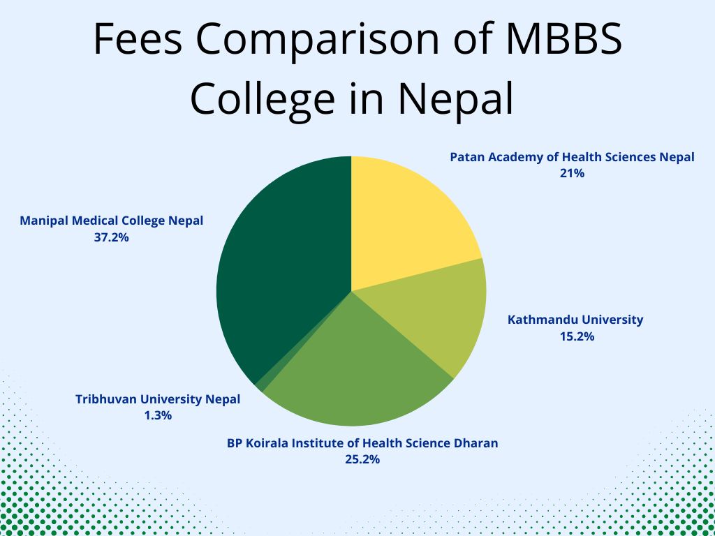 Fees-Comparison-of-MBBS-College-in-Nepal