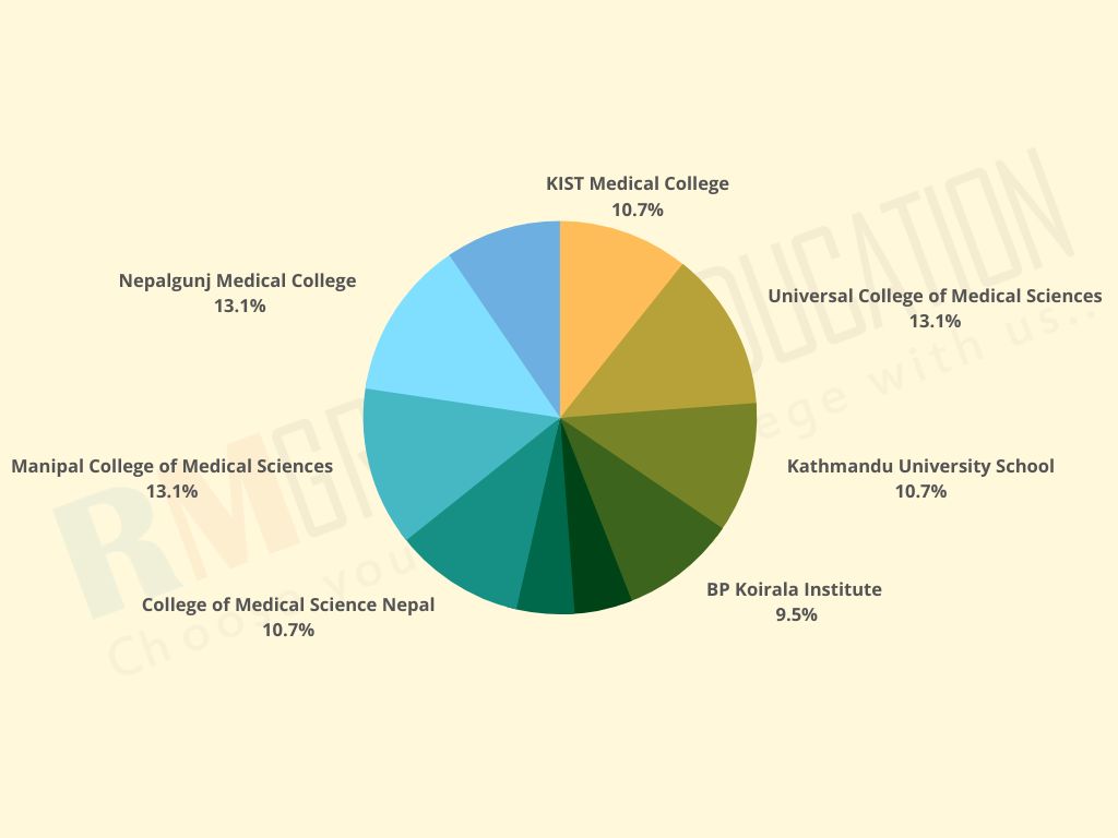 Top-10-Medical-College-in-Nepal-Fees-Structure-1
