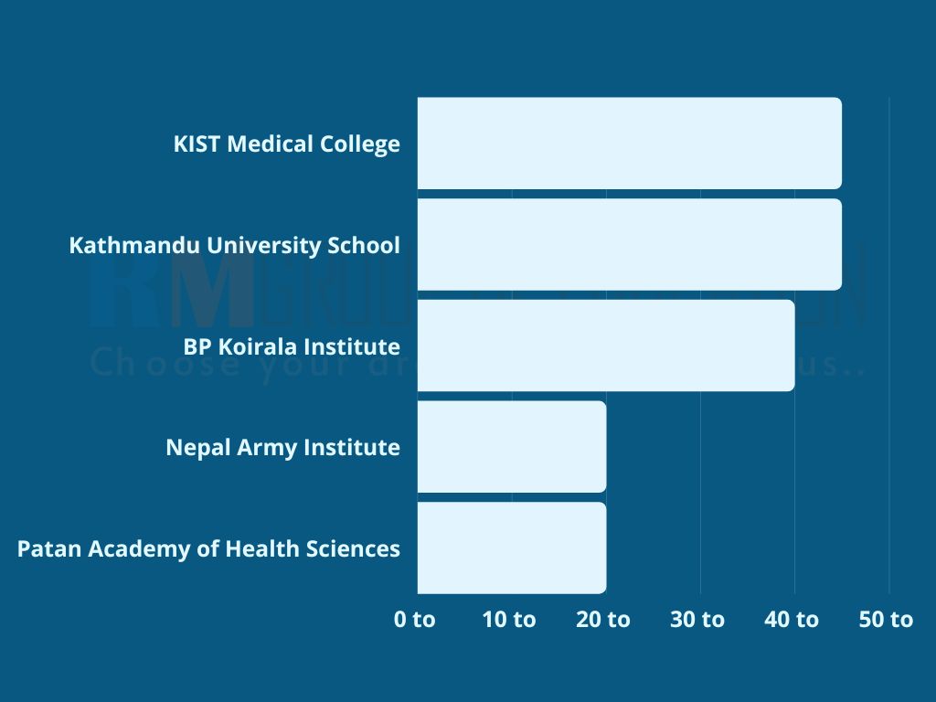 Top-5-Cheapest-Medical-Colleges-in-Nepal-for-Indian-Students-1