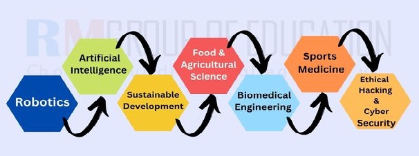 Top 7 Emerging Careers Option For Science Students 