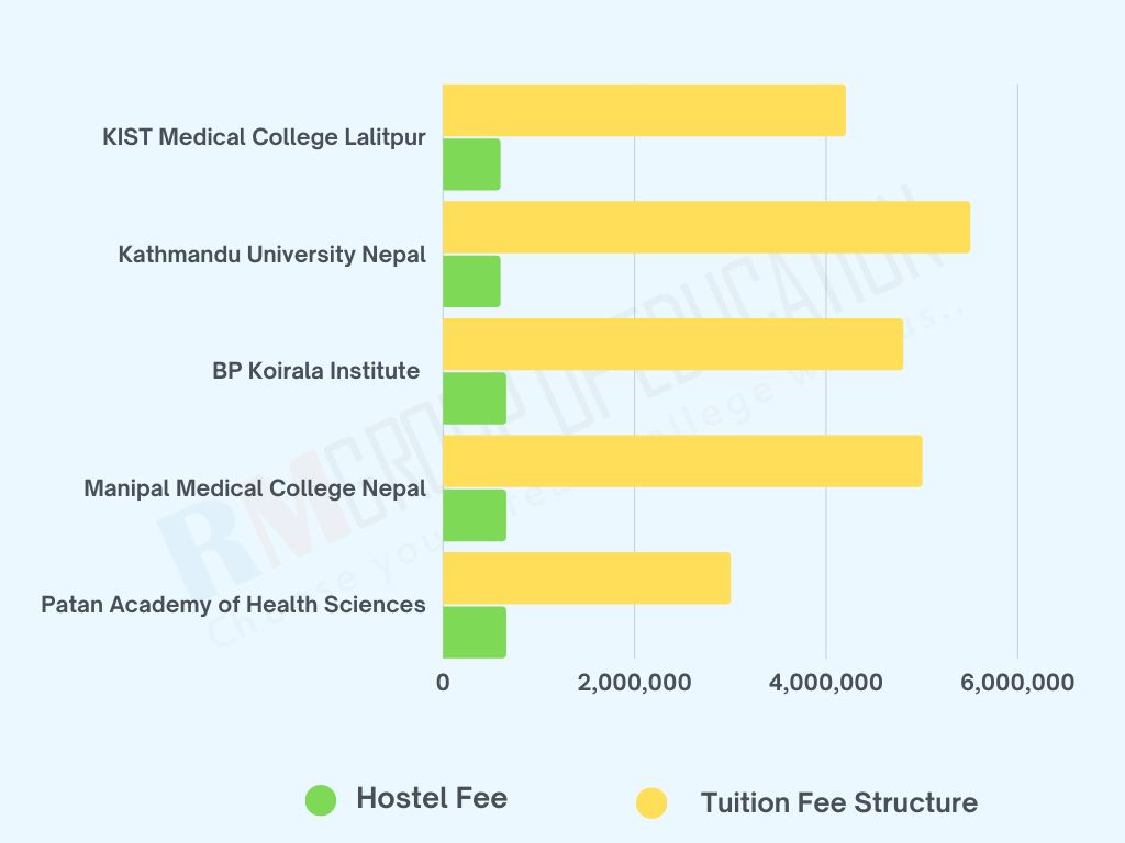 Top-MBBS-Colleges-in-Nepal-with-Fee-Structure