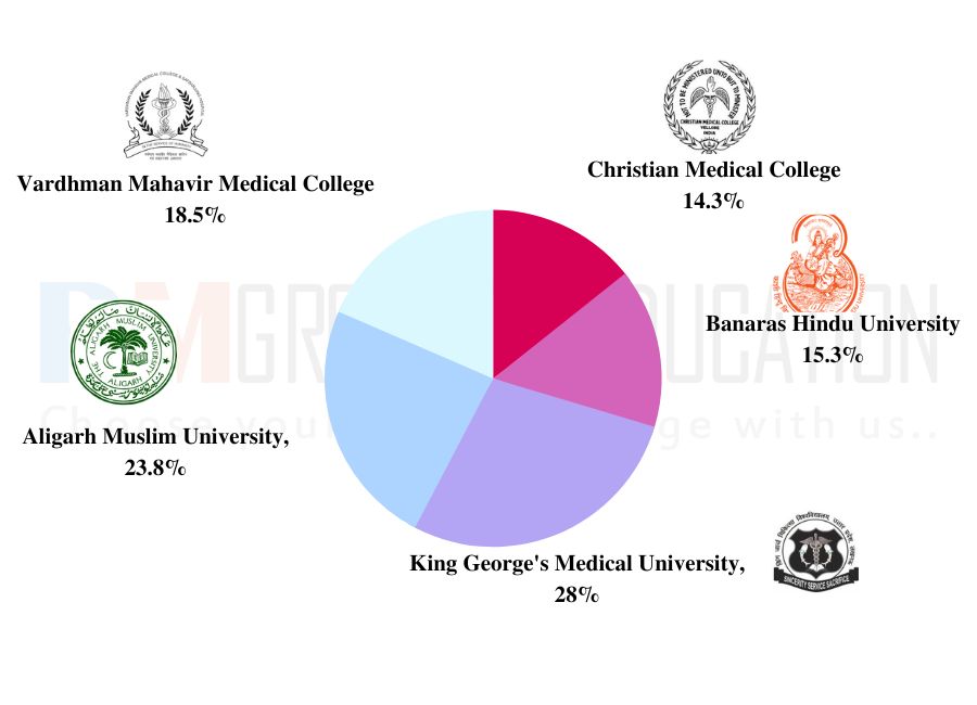 Top MBBS Colleges with Fees Structure