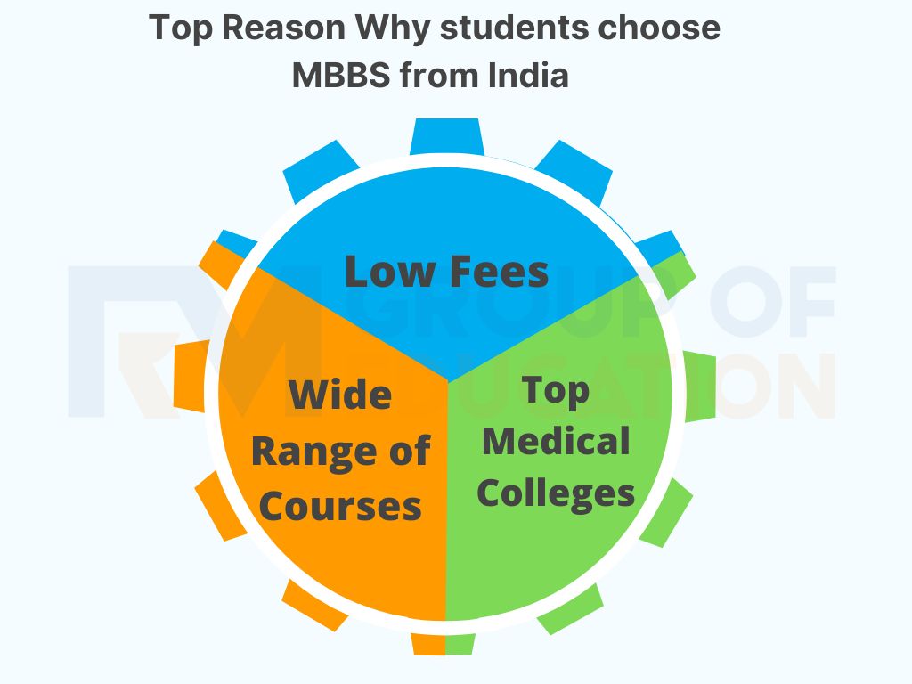 Top-Reason-Why-students-choose-MBBS-from-India-