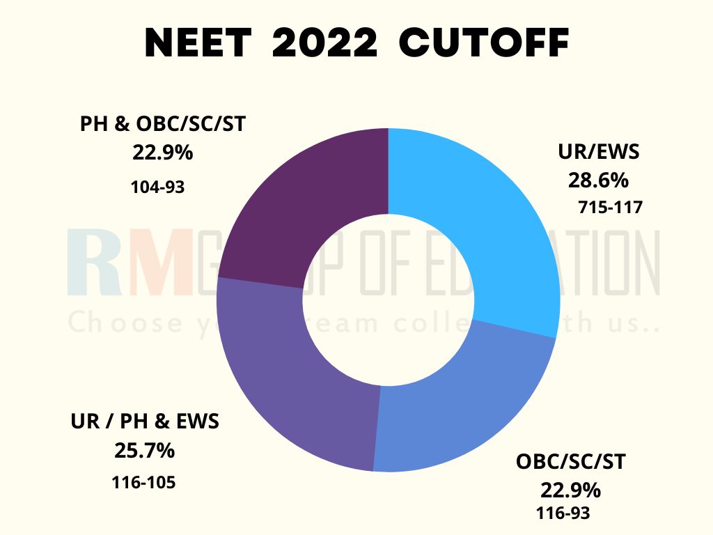 Chhattisgarh Ayush NEET Counselling 2022 Dates Out