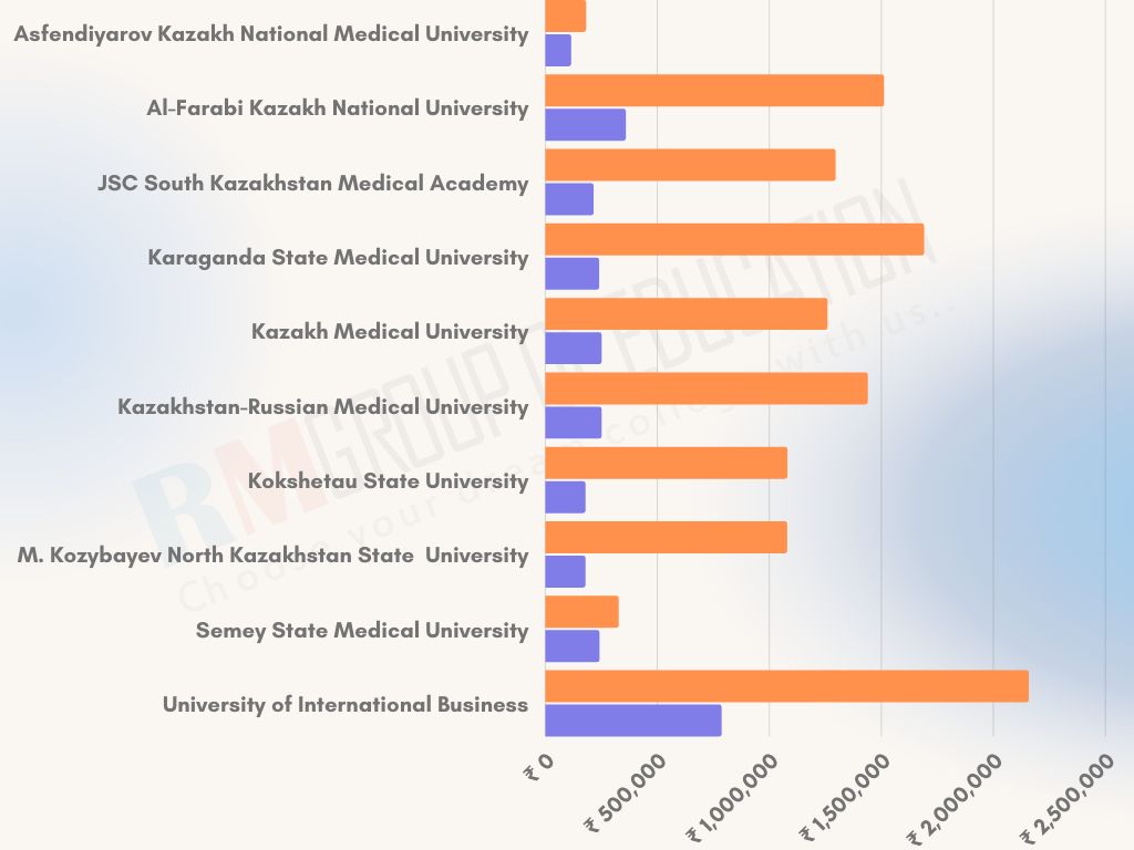 MBBS in Kazakhstan with Fees Structure