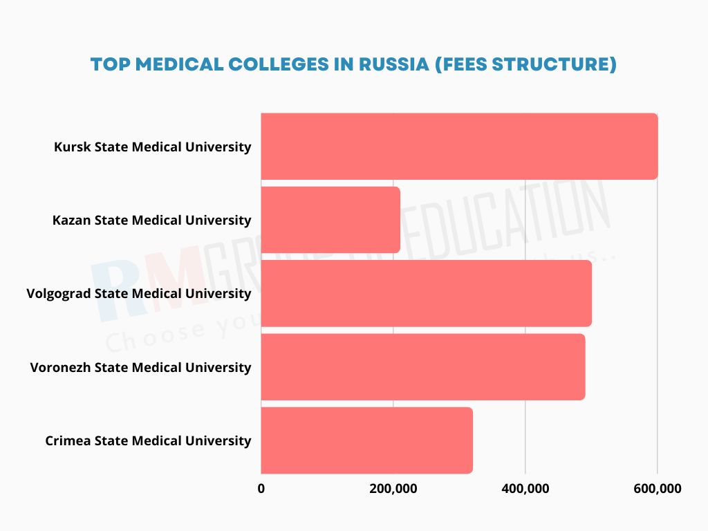 MBBS in Russia 