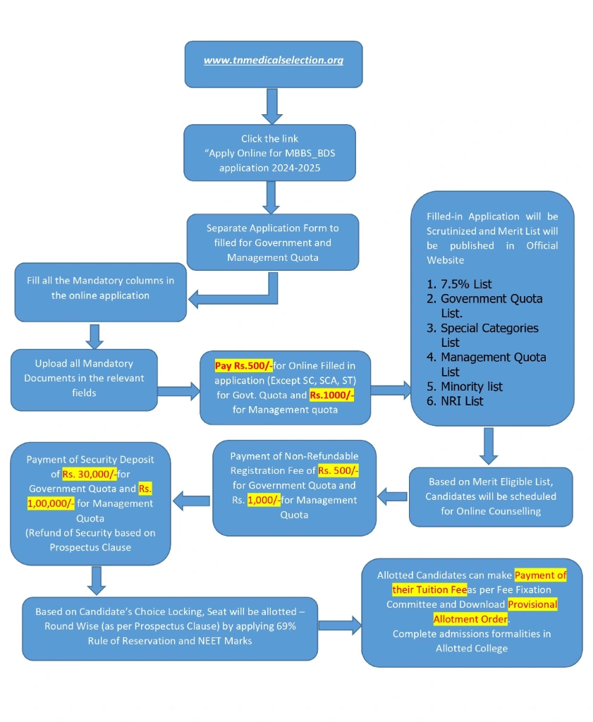 Tamil Nadu NEET UG Counselling Procedure