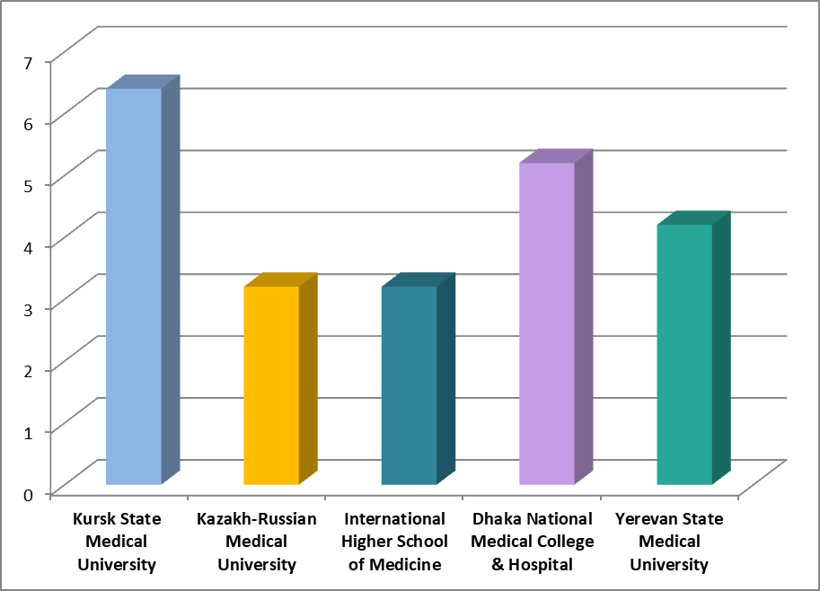 Study Abroad without NEET