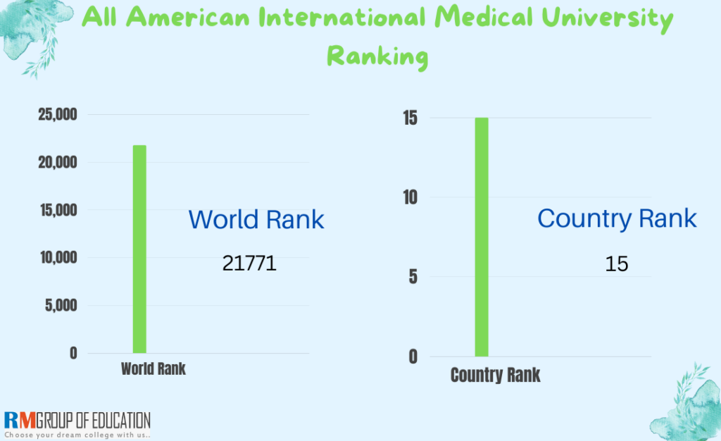 All-American-International-Medical-University-Ranking