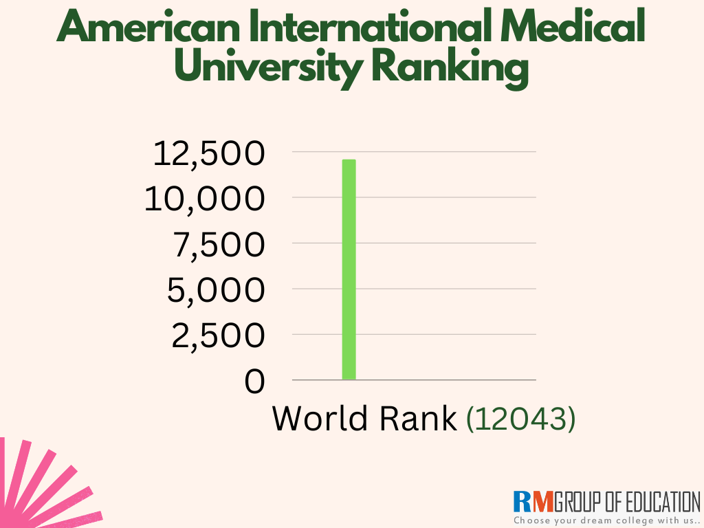 American-International-Medical-University-Ranking, World Ranking