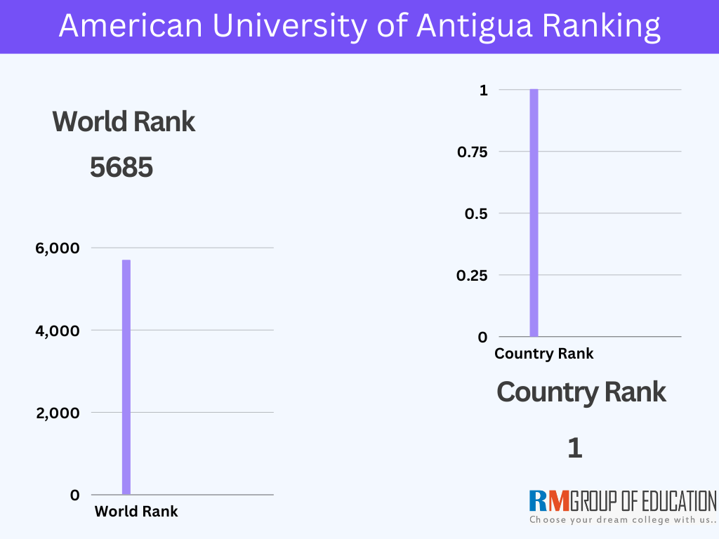 American-University-of-Antigua-Ranking