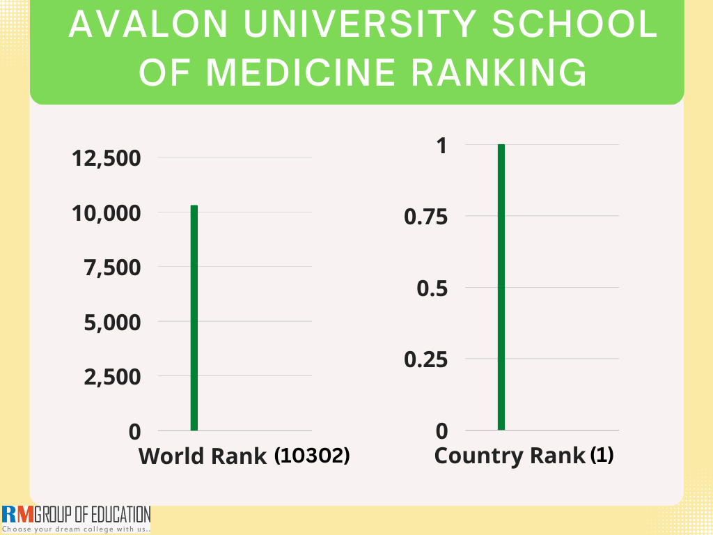 Avalon University School of Medicine 