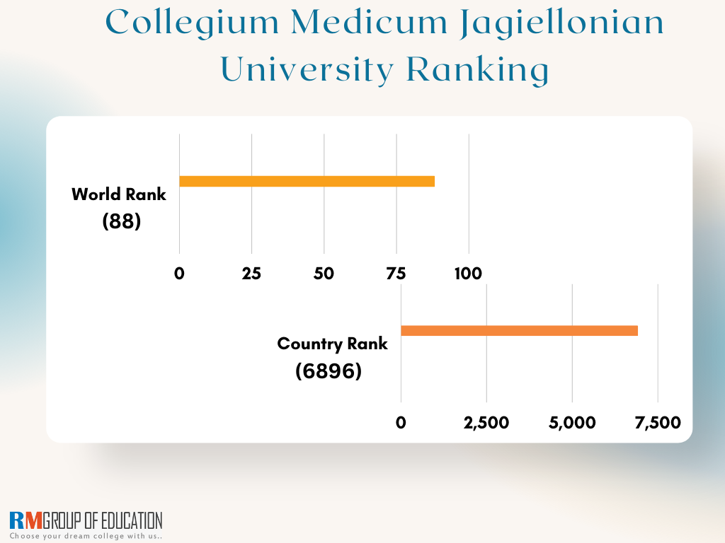 Collegium-Medicum-Jagiellonian-University-Ranking