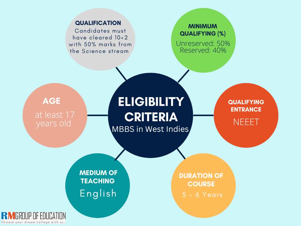 Eligibility-Criteria-MBBS-in-West-Indies