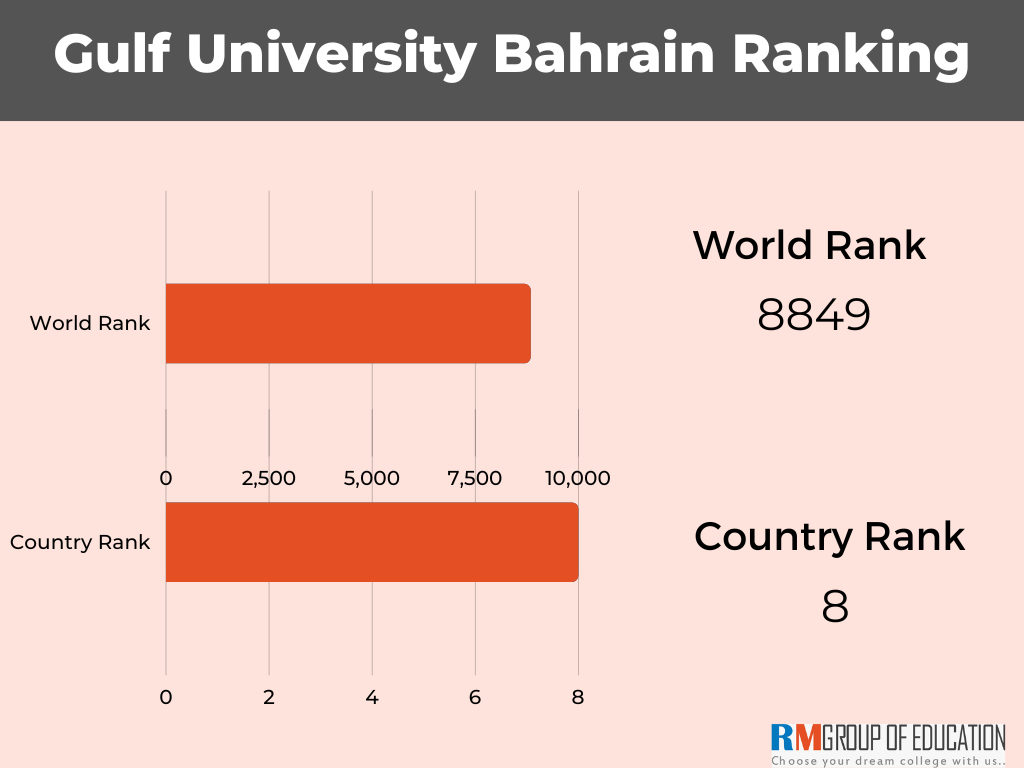 Gulf University Bahrain