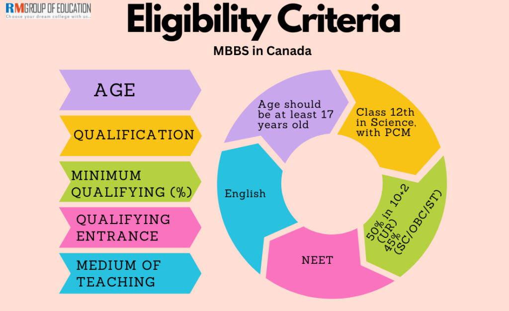 MBBS-in-Canada