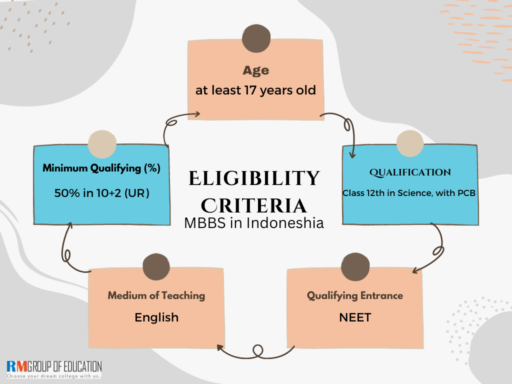 MBBS in Indonesia