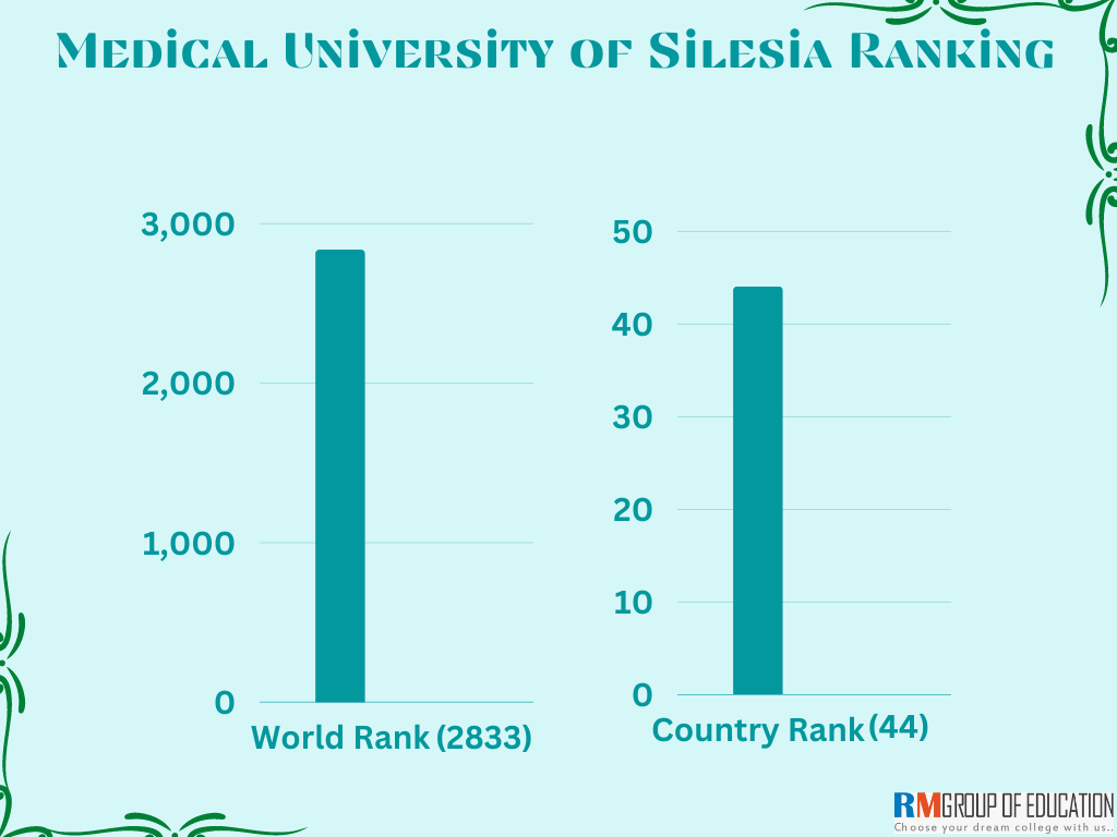 Medical-University-of-Silesia-Ranking