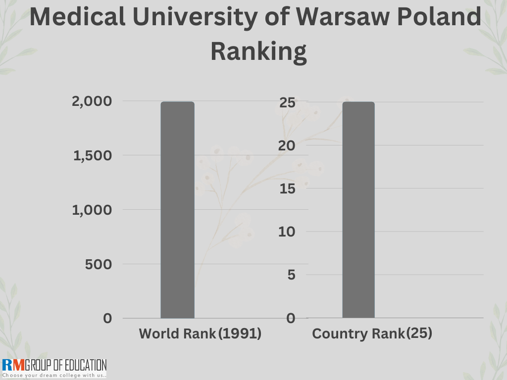 Medical-University-of-Warsaw-Poland-Ranking