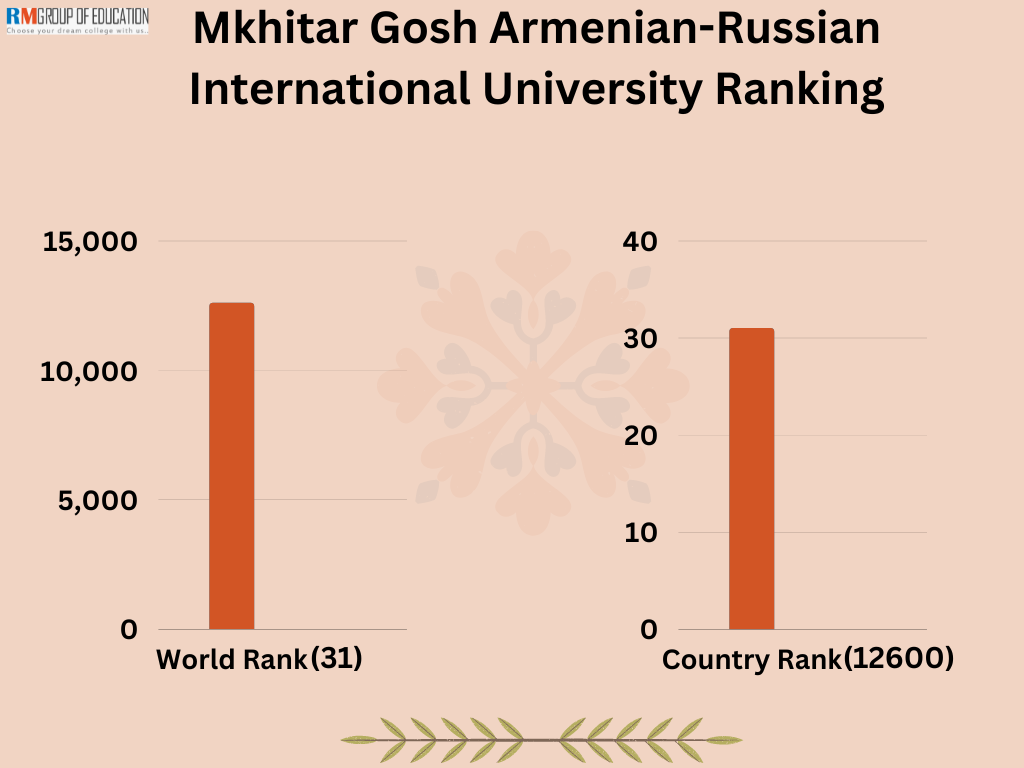 Mkhitar-Gosh-Armenian-Russian-International-University-Ranking