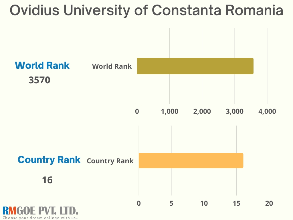 Ovidius University of Constanta Romania