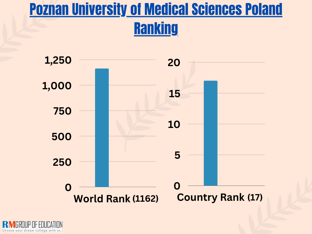 Poznan-University-of-Medical-Sciences-Poland-Ranking