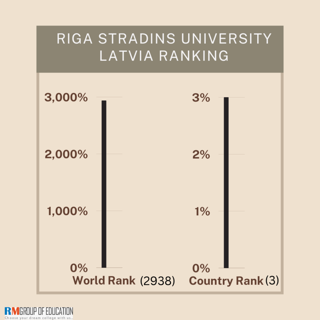 Riga Stradins University Latvia