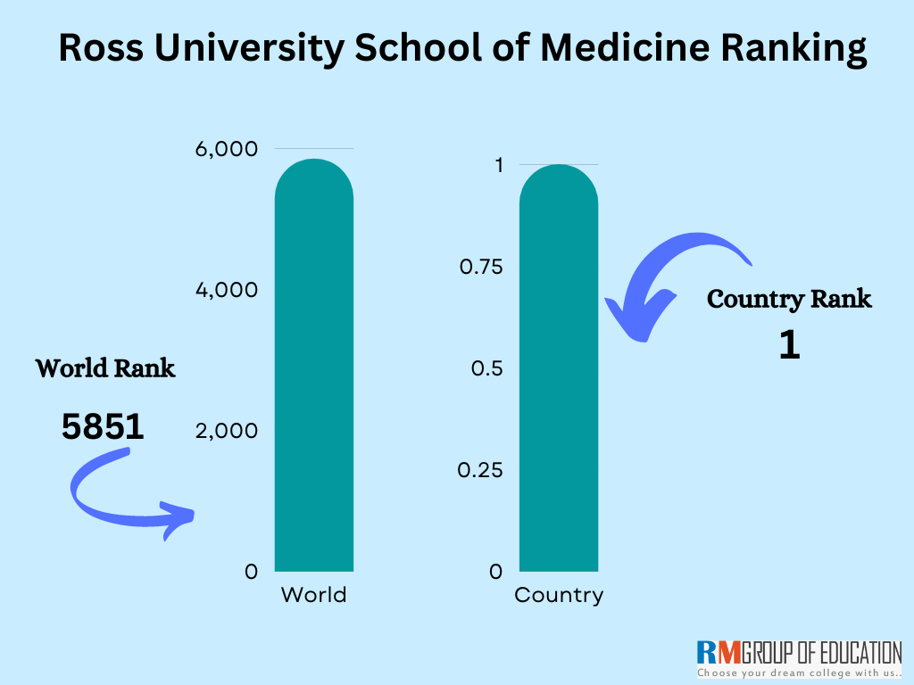 Ross-University-School-of-Medicine-Ranking