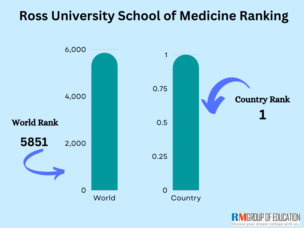 Ross University School of Medicine 2023 Admissions, Fee