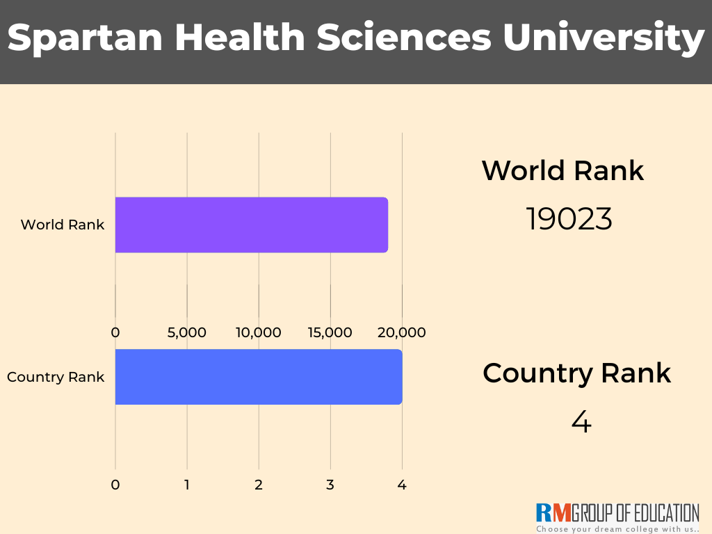 Spartan-Health-Sciences-University-Ranking