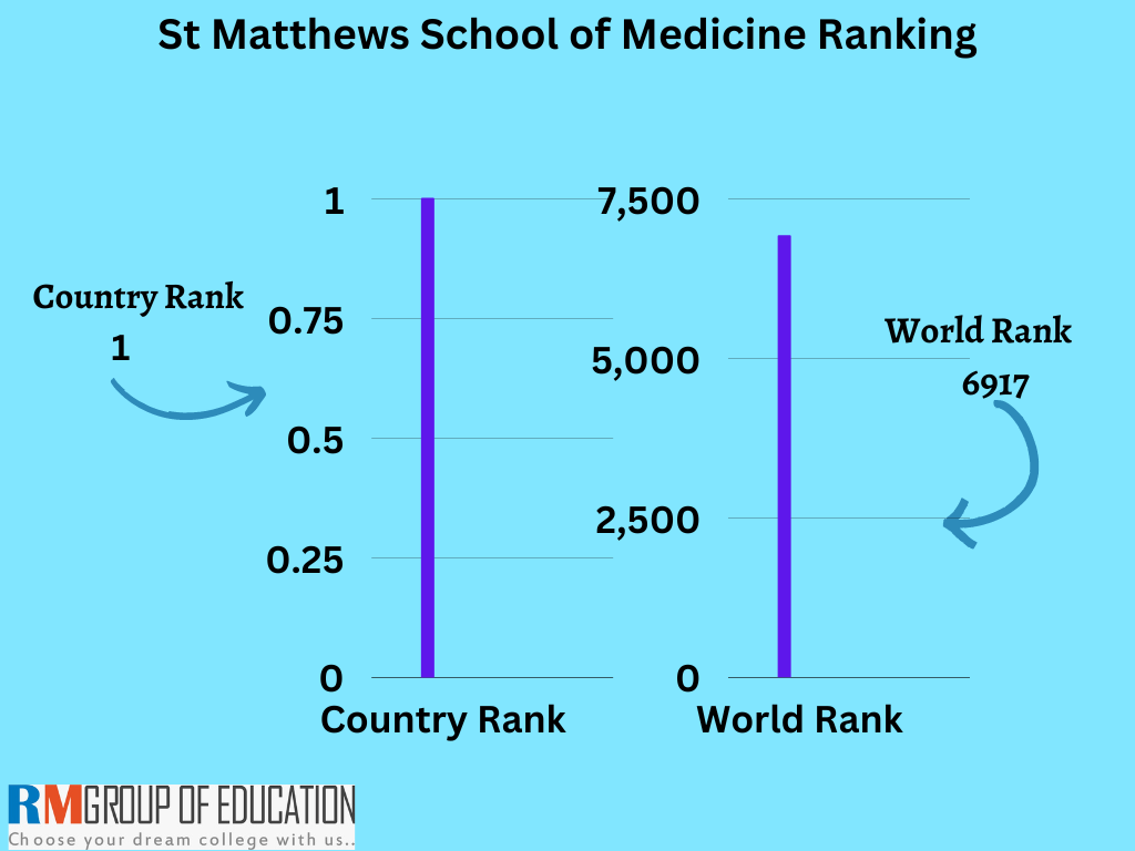 St-Matthews-School-of-Medicine