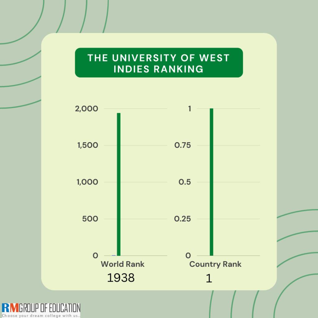 The-University-of-West-Indies-Ranking, World Ranking