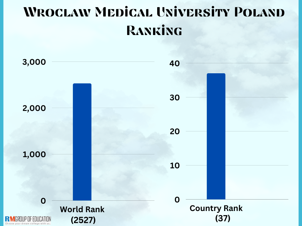 Wroclaw-Medical-University-Poland-Ranking