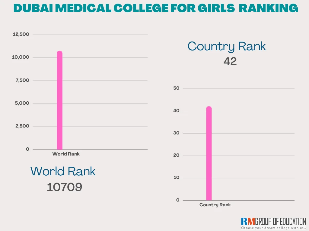 Dubai-Medical-College-for-Girls-Ranking