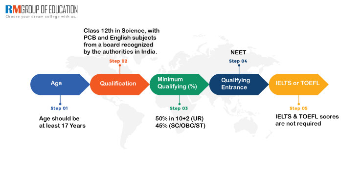 Eligibility-Criteria-MBBS-in-Russia