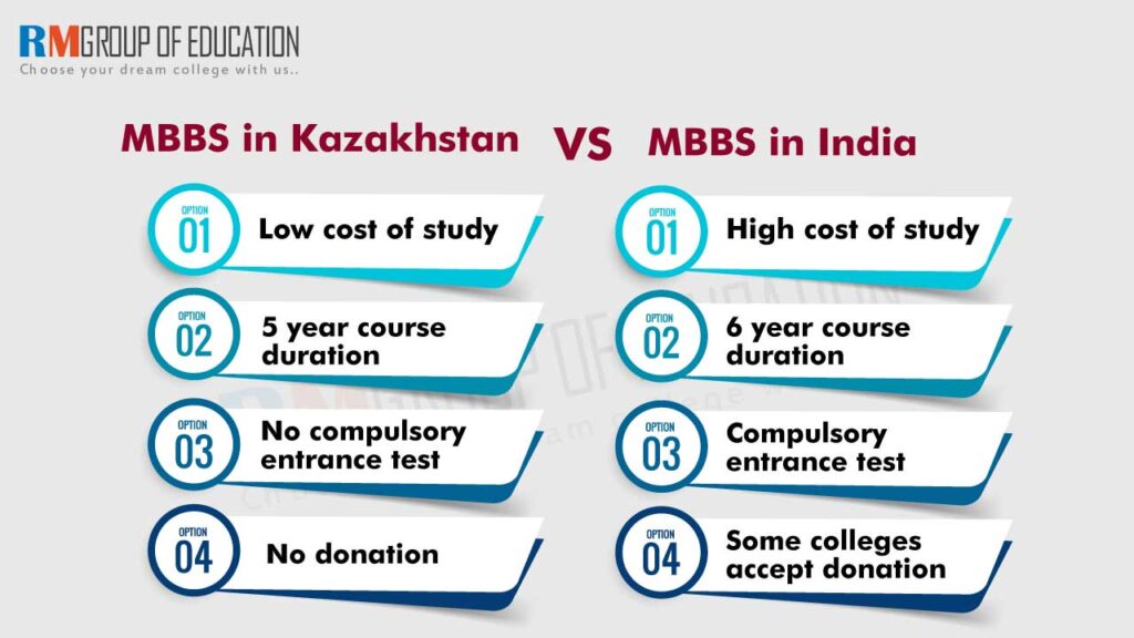 Comparison-between-MBBS-in-Kazakhstan-MBBS-in-India