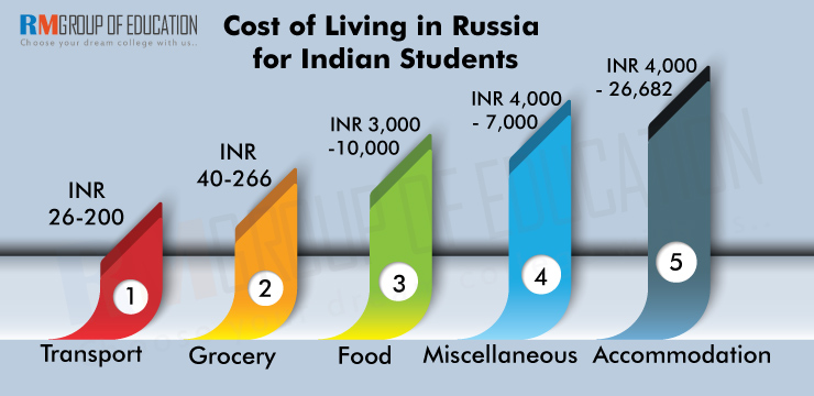 Cost-of-Living-in-Russia-for-Indian-Students
