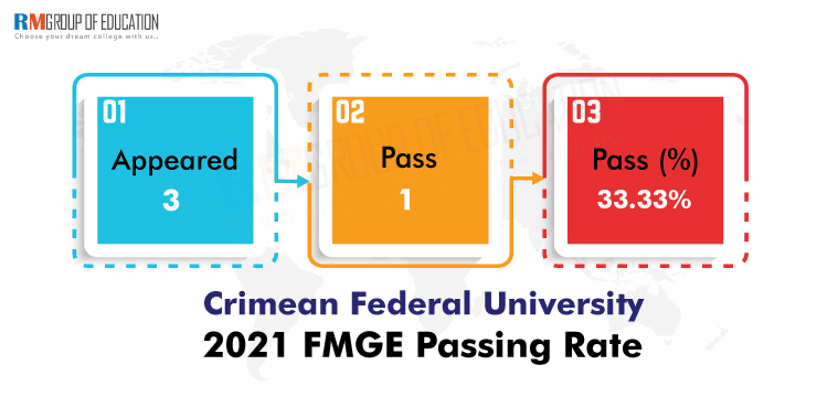 Crimean-Federal-University-Russia-FMGE-Passing-Rate
