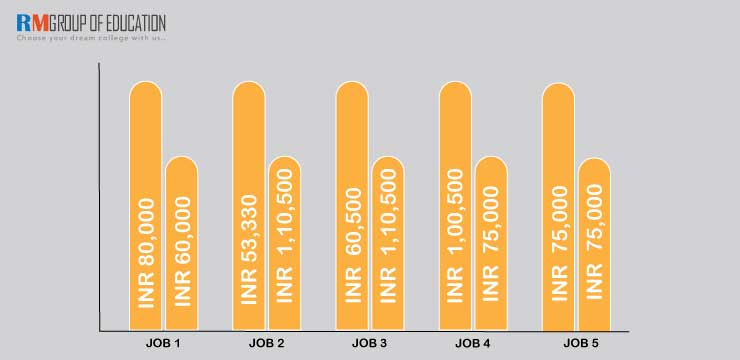 MBBS vs BDS Salary Job Scope Salary Job Position etc