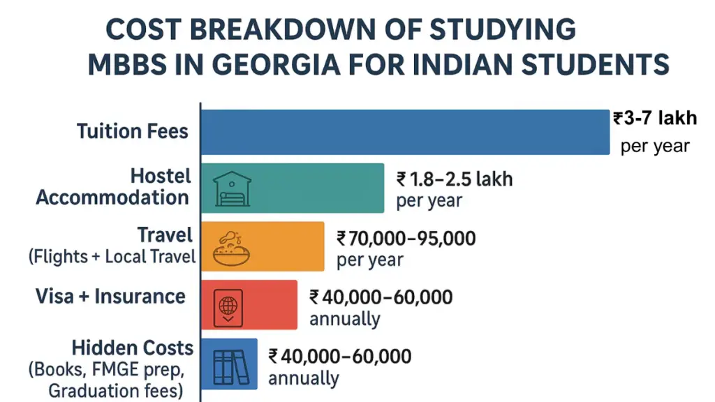 Hidden Cost of MBBS in Georgia